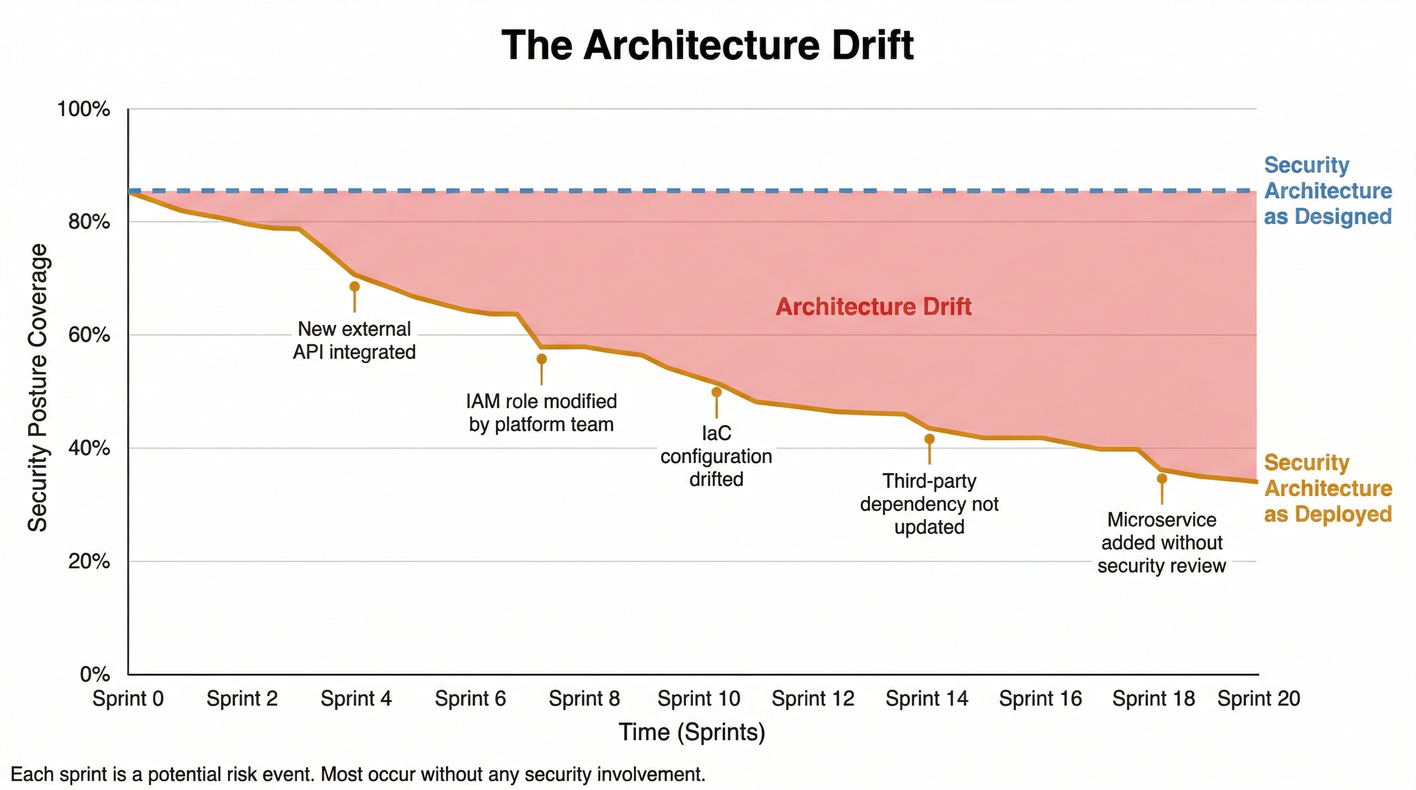 The Architecture Drift — security posture as designed vs. as deployed over time